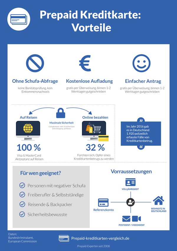 Prepaid Kreditkarte Infografik