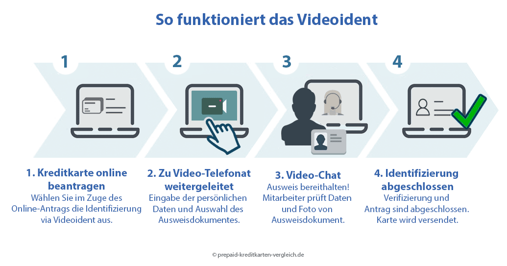 Wie funktioniert Videoident